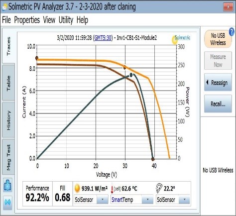 IV characteristics Curve