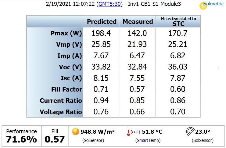 Power Output of the module is 71.6%.